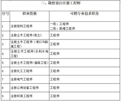 2022年上海市中高級(jí)職稱(chēng)申報(bào)條件與技術(shù)服務(wù)解析